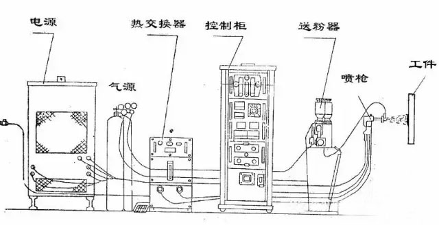 热喷涂之超音速喷涂设备以及工艺流程